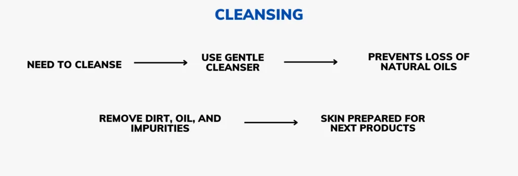 cleansing process